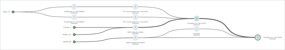 Figure 6. Path visualization showing traffic routing to Cloudflare AS 13335 (before DNS change) and to Microsoft AS 8075 (after DNS failover) ThousandEyes screenshot showing path visualization showing traffic routing to Cloudflare AS 13335 (before DNS change)